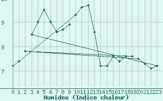 Courbe de l'humidex pour Herhet (Be)