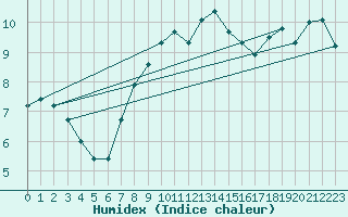 Courbe de l'humidex pour Saint Gallen