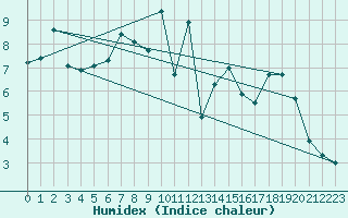 Courbe de l'humidex pour Envalira (And)