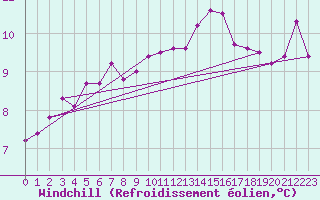 Courbe du refroidissement olien pour Faaroesund-Ar
