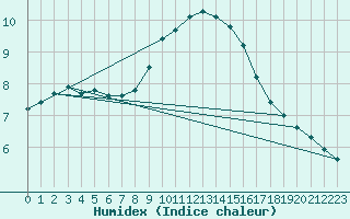 Courbe de l'humidex pour Marignane (13)