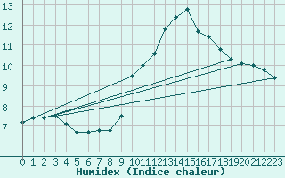 Courbe de l'humidex pour Guret Saint-Laurent (23)
