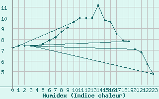 Courbe de l'humidex pour Sirdal-Sinnes