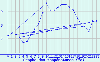 Courbe de tempratures pour Rauma Kylmapihlaja