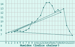 Courbe de l'humidex pour Saint Julien (39)