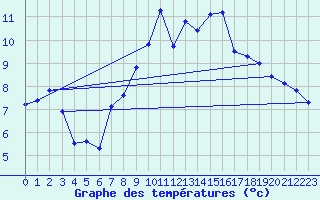 Courbe de tempratures pour Aigle (Sw)