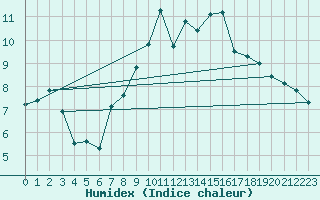 Courbe de l'humidex pour Aigle (Sw)