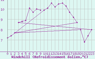 Courbe du refroidissement olien pour Ile de Batz (29)