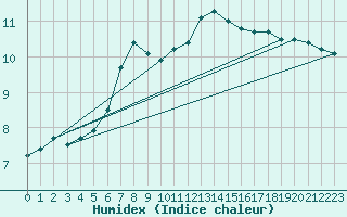 Courbe de l'humidex pour Potsdam