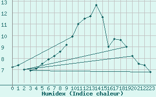 Courbe de l'humidex pour Berus