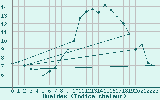 Courbe de l'humidex pour Giessen