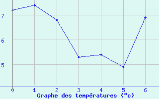 Courbe de tempratures pour La Panouse (48)