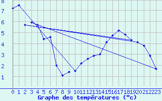 Courbe de tempratures pour Markstein Crtes (68)