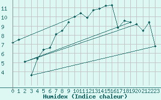 Courbe de l'humidex pour Nesbyen-Todokk