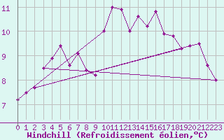 Courbe du refroidissement olien pour Mcon (71)