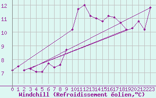 Courbe du refroidissement olien pour Brignogan (29)