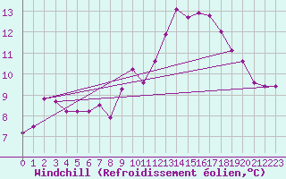 Courbe du refroidissement olien pour Nris-les-Bains (03)