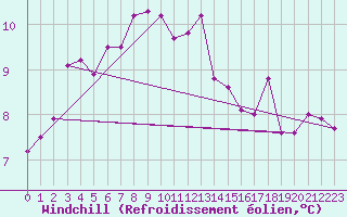 Courbe du refroidissement olien pour Sattel-Aegeri (Sw)