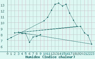Courbe de l'humidex pour Gjilan (Kosovo)