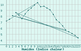 Courbe de l'humidex pour Bad Hersfeld