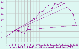Courbe du refroidissement olien pour Leeming