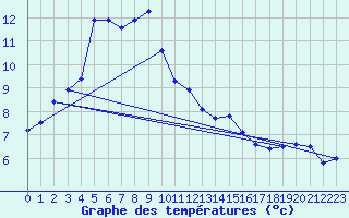 Courbe de tempratures pour Puchberg