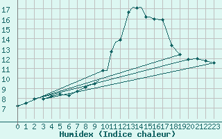 Courbe de l'humidex pour Hawarden