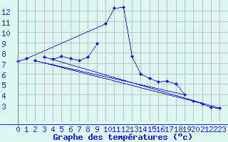 Courbe de tempratures pour Verneuil (78)