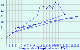 Courbe de tempratures pour Charlwood