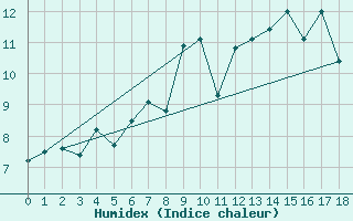 Courbe de l'humidex pour Hasvik-Sluskfjellet