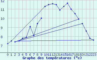 Courbe de tempratures pour Rensjoen