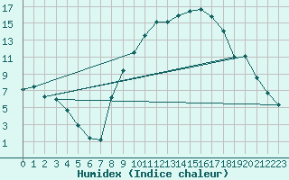 Courbe de l'humidex pour Talavera de la Reina