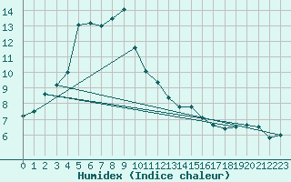 Courbe de l'humidex pour Puchberg