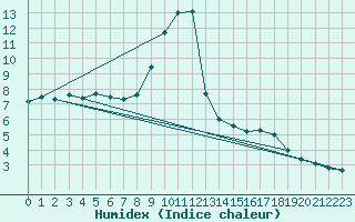 Courbe de l'humidex pour Verneuil (78)