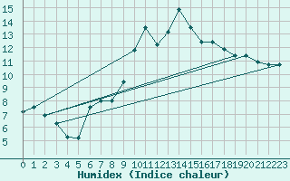 Courbe de l'humidex pour Bordeaux (33)