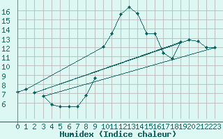 Courbe de l'humidex pour Bad Ragaz