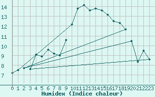 Courbe de l'humidex pour Chasseral (Sw)
