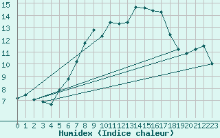 Courbe de l'humidex pour Primda