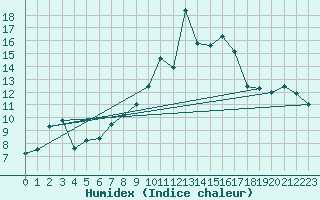 Courbe de l'humidex pour Moleson (Sw)