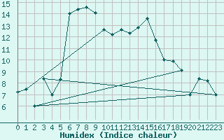 Courbe de l'humidex pour Jelenia Gora