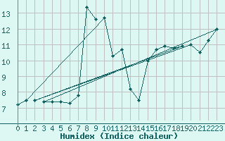 Courbe de l'humidex pour Ile Rousse (2B)