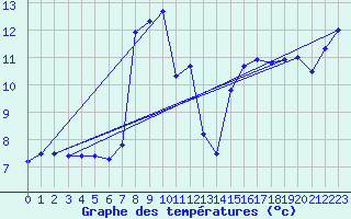 Courbe de tempratures pour Ile Rousse (2B)