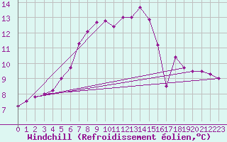 Courbe du refroidissement olien pour Ebnat-Kappel