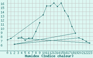 Courbe de l'humidex pour Elm