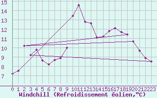 Courbe du refroidissement olien pour Sainte-Locadie (66)