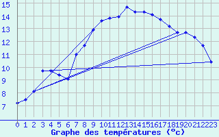 Courbe de tempratures pour Merklingen