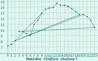 Courbe de l'humidex pour Merklingen