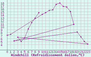 Courbe du refroidissement olien pour Cottbus