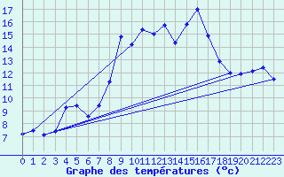 Courbe de tempratures pour Calvi (2B)