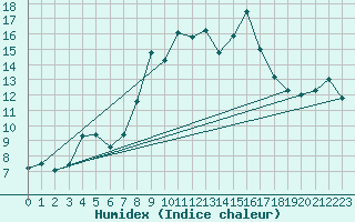 Courbe de l'humidex pour Calvi (2B)